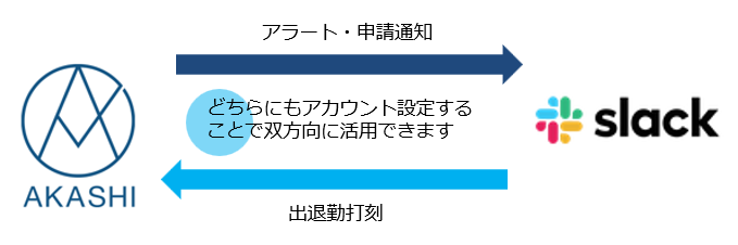 連携（Slack） – AKASHI ヘルプセンター