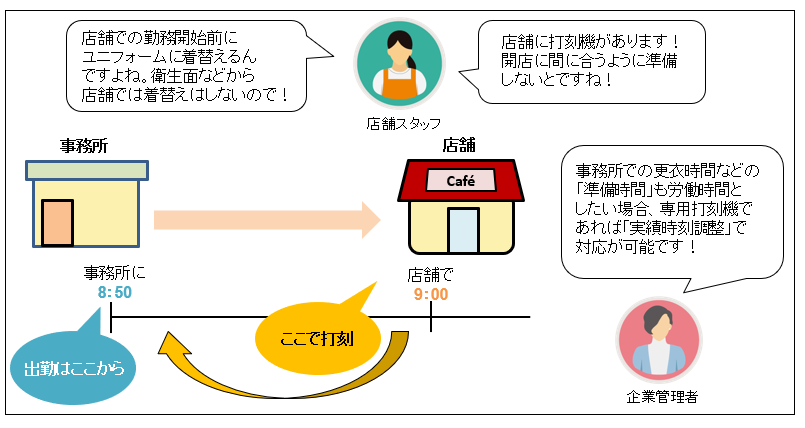 更衣などの準備時間も実働時間に含めることはできますか？ – AKASHI ヘルプセンター